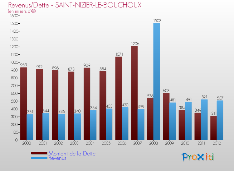 Evolution comparée de la dette et des revenus pour la commune de SAINT-NIZIER-LE-BOUCHOUX de 2000 à 2012 Comparaison de la dette et des revenus pour SAINT-NIZIER-LE-BOUCHOUX de 2000 à 2012