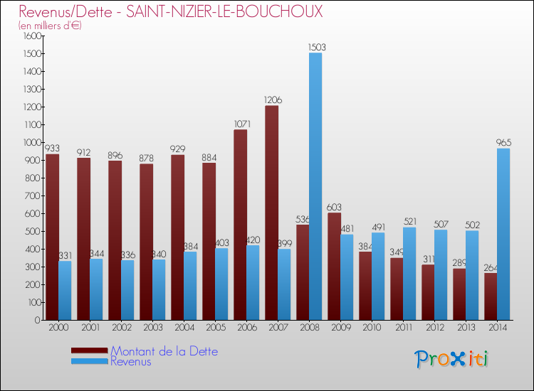 Evolution comparée de la dette et des revenus pour la commune de SAINT-NIZIER-LE-BOUCHOUX de 2000 à 2014 Comparaison de la dette et des revenus pour SAINT-NIZIER-LE-BOUCHOUX de 2000 à 2014