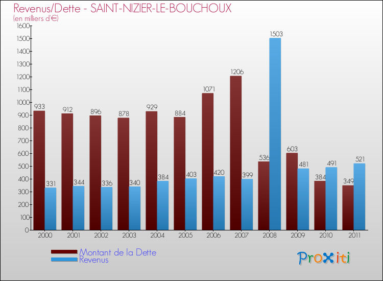 Evolution comparée de la dette et des revenus pour la commune de SAINT-NIZIER-LE-BOUCHOUX de 2000 à 2011 Comparaison de la dette et des revenus pour SAINT-NIZIER-LE-BOUCHOUX de 2000 à 2011