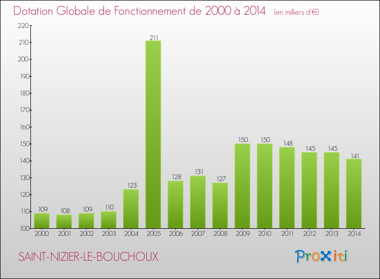 Evolution du montant de la Dotation Globale de Fonctionnement pour la commune de SAINT-NIZIER-LE-BOUCHOUX de 2000 à 2014 Evolution du montant de la Dotation Globale de Fonctionnement pour SAINT-NIZIER-LE-BOUCHOUX de 2000 à 2014