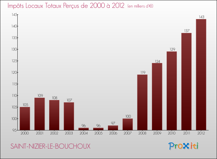 Evolution des Impôts Locaux pour la commune de SAINT-NIZIER-LE-BOUCHOUX de 2000 à 2012 Evolution des Impôts Locaux pour SAINT-NIZIER-LE-BOUCHOUX de 2000 à 2012