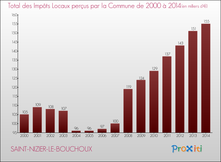 Evolution des Impôts Locaux pour la commune de SAINT-NIZIER-LE-BOUCHOUX de 2000 à 2014 Evolution des Impôts Locaux pour SAINT-NIZIER-LE-BOUCHOUX de 2000 à 2014