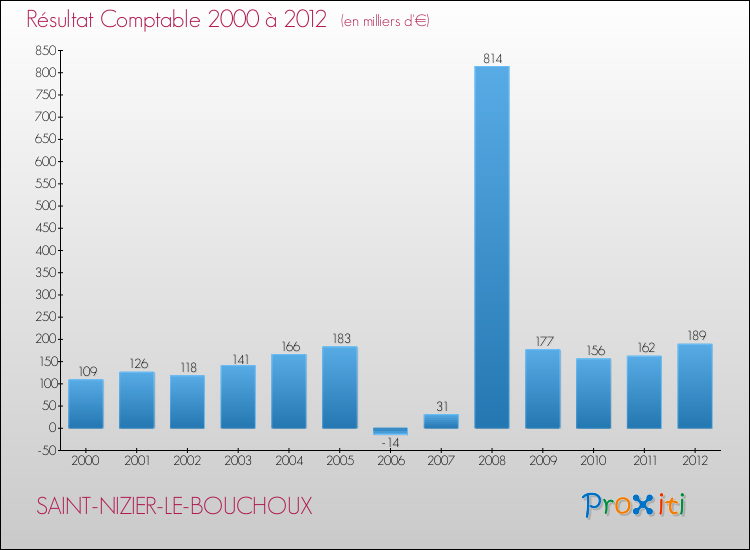 Evolution du résultat comptable pour la commune de SAINT-NIZIER-LE-BOUCHOUX de 2000 à 2012 Evolution du résultat comptable pour SAINT-NIZIER-LE-BOUCHOUX de 2000 à 2012