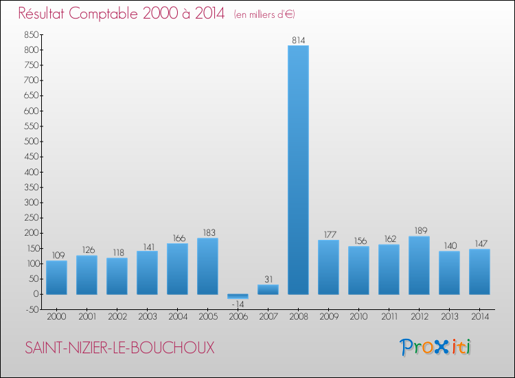 Evolution du résultat comptable pour la commune de SAINT-NIZIER-LE-BOUCHOUX de 2000 à 2014 Evolution du résultat comptable pour SAINT-NIZIER-LE-BOUCHOUX de 2000 à 2014