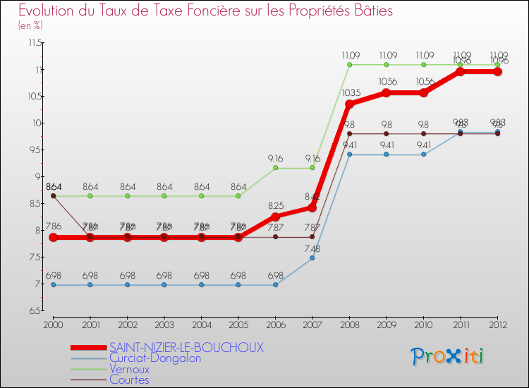 Evolution du taux de la taxe foncière sur le bati pour SAINT-NIZIER-LE-BOUCHOUX et les communes proches de 2000 à 2012 Comparaison des taux de taxe foncière sur le bati pour SAINT-NIZIER-LE-BOUCHOUX et les communes voisines de 2000 à 2012