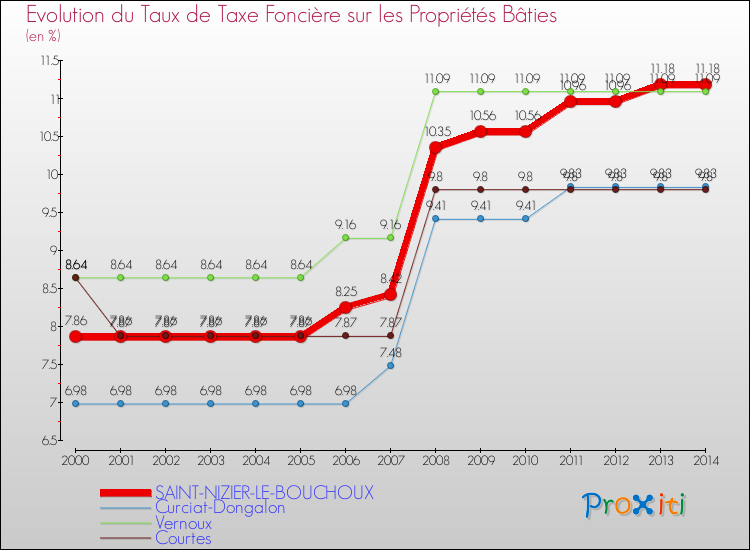 Evolution du taux de la taxe foncière sur le bati pour SAINT-NIZIER-LE-BOUCHOUX et les communes proches de 2000 à 2014 Comparaison des taux de taxe foncière sur le bati pour SAINT-NIZIER-LE-BOUCHOUX et les communes voisines de 2000 à 2014