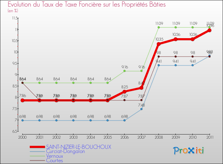 Evolution du taux de la taxe foncière sur le bati pour SAINT-NIZIER-LE-BOUCHOUX et les communes proches Comparaison des taux de taxe foncière sur le bati pour SAINT-NIZIER-LE-BOUCHOUX et les communes voisines