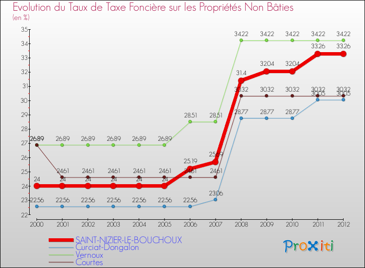 Evolution du taux de la taxe foncière sur les immeubles et terrains non batis pour SAINT-NIZIER-LE-BOUCHOUX et les communes proches de 2000 à 2012 Comparaison des taux de la taxe foncière sur les immeubles et terrains non batis pour SAINT-NIZIER-LE-BOUCHOUX et les communes voisines de 2000 à 2012