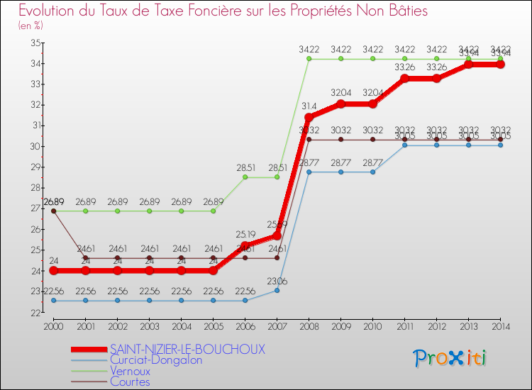 Evolution du taux de la taxe foncière sur les immeubles et terrains non batis pour SAINT-NIZIER-LE-BOUCHOUX et les communes proches de 2000 à 2014 Comparaison des taux de la taxe foncière sur les immeubles et terrains non batis pour SAINT-NIZIER-LE-BOUCHOUX et les communes voisines de 2000 à 2014
