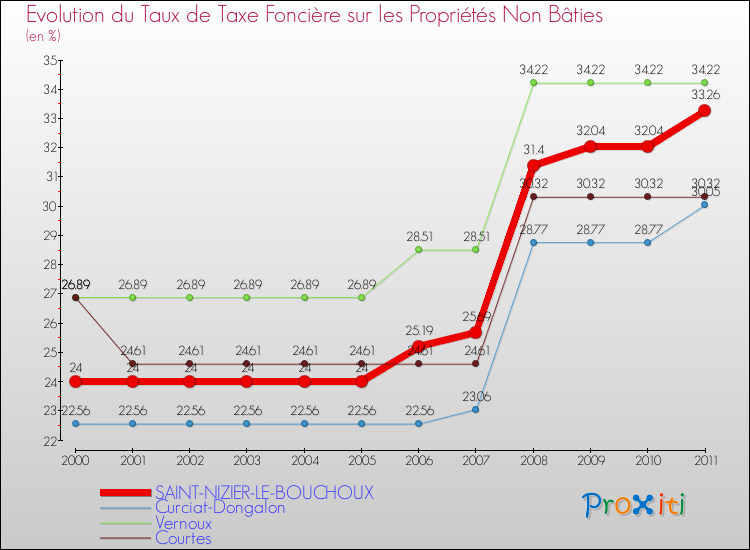 Evolution du taux de la taxe foncière sur les immeubles et terrains non batis pour SAINT-NIZIER-LE-BOUCHOUX et les communes proches Comparaison des taux de la taxe foncière sur les immeubles et terrains non batis pour SAINT-NIZIER-LE-BOUCHOUX et les communes voisines
