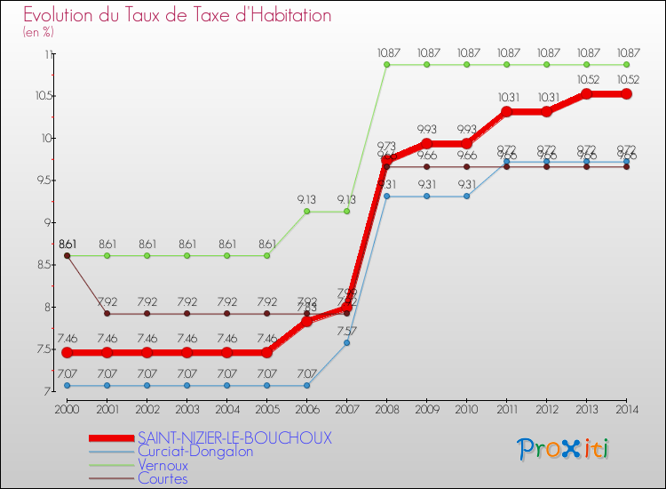 Evolution du taux de la taxe d'habitation pour SAINT-NIZIER-LE-BOUCHOUX et les communes proches de 2000 à 2014 Comparaison des taux de la taxe d'habitation pour SAINT-NIZIER-LE-BOUCHOUX et les communes voisines de 2000 à 2014
