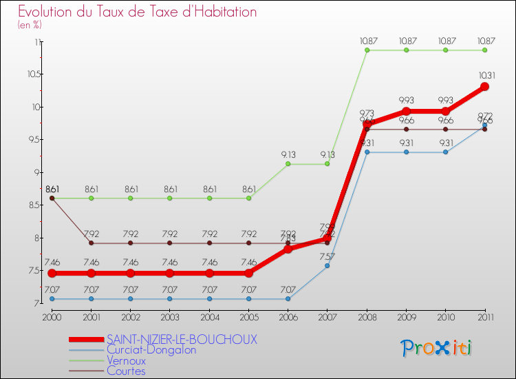Evolution du taux de la taxe d'habitation pour SAINT-NIZIER-LE-BOUCHOUX et les communes proches Comparaison des taux de la taxe d'habitation pour SAINT-NIZIER-LE-BOUCHOUX et les communes voisines