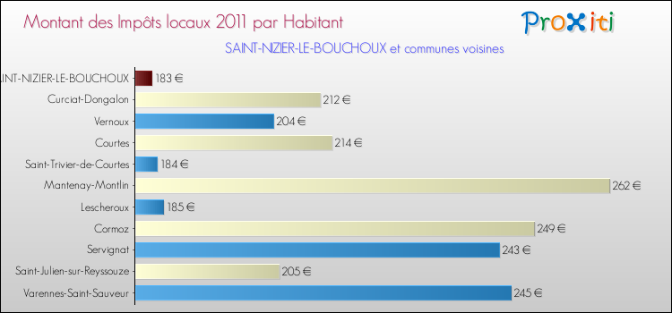 Montant des impôts locaux par Habitant pour SAINT-NIZIER-LE-BOUCHOUX et les communes proches Comparaison des impôts locaux par habitant pour SAINT-NIZIER-LE-BOUCHOUX et les communes voisines