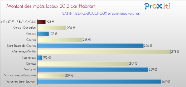 Montant des impôts locaux par Habitant pour SAINT-NIZIER-LE-BOUCHOUX et les communes proches Comparaison des impôts locaux par habitant pour SAINT-NIZIER-LE-BOUCHOUX et les communes voisines