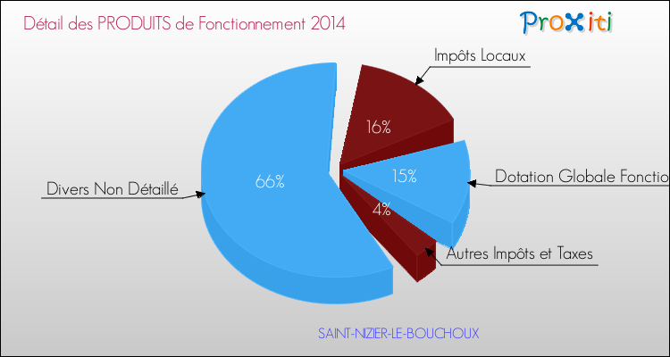 Décomposition du Budget de Fonctionnement 2014 de la commune de SAINT-NIZIER-LE-BOUCHOUX Budget de Fonctionnement 2014 pour la commune de SAINT-NIZIER-LE-BOUCHOUX