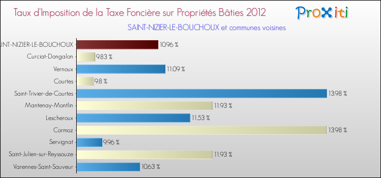 Taux d'imposition de la taxe foncière sur le bati 2012 pour SAINT-NIZIER-LE-BOUCHOUX et les communes proches Comparaison des taux d'imposition de la taxe foncière sur le bati 2012 pour SAINT-NIZIER-LE-BOUCHOUX et les communes voisines