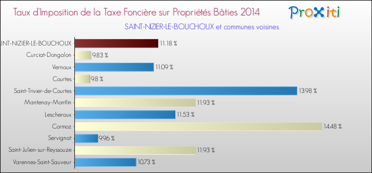 Taux d'imposition de la taxe foncière sur le bati 2014 pour SAINT-NIZIER-LE-BOUCHOUX et les communes proches Comparaison des taux d'imposition de la taxe foncière sur le bati 2014 pour SAINT-NIZIER-LE-BOUCHOUX et les communes voisines