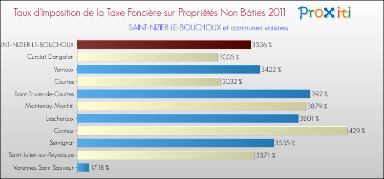 Taux d'imposition de la taxe foncière sur les immeubles et terrains non batis 2011 pour SAINT-NIZIER-LE-BOUCHOUX et les communes proches Comparaison des taux d'imposition de la taxe foncière sur les immeubles et terrains non batis 2011 pour SAINT-NIZIER-LE-BOUCHOUX et les communes voisines