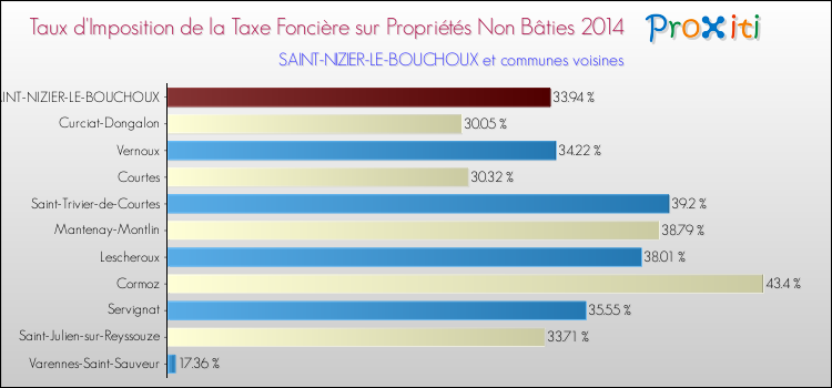 Taux d'imposition de la taxe foncière sur les immeubles et terrains non batis 2014 pour SAINT-NIZIER-LE-BOUCHOUX et les communes proches Comparaison des taux d'imposition de la taxe foncière sur les immeubles et terrains non batis 2014 pour SAINT-NIZIER-LE-BOUCHOUX et les communes voisines