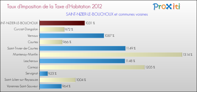Taux d'imposition de la taxe d'habitation 2012 pour SAINT-NIZIER-LE-BOUCHOUX et les communes proches Comparaison des taux d'imposition de la taxe d'habitation 2012 pour SAINT-NIZIER-LE-BOUCHOUX et les communes voisines