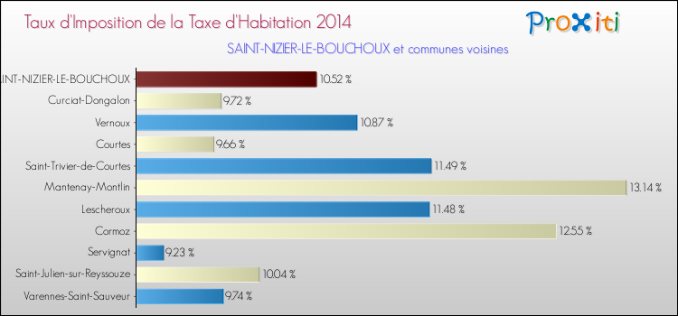 Taux d'imposition de la taxe d'habitation 2014 pour SAINT-NIZIER-LE-BOUCHOUX et les communes proches Comparaison des taux d'imposition de la taxe d'habitation 2014 pour SAINT-NIZIER-LE-BOUCHOUX et les communes voisines