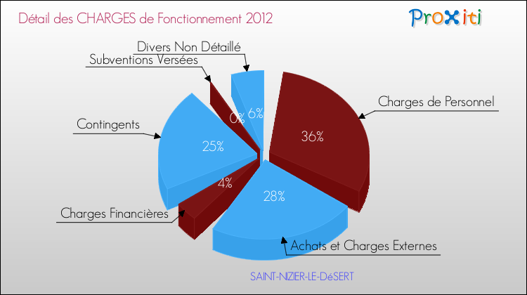 Décomposition des Charges de Fonctionnement 2012 de la commune de SAINT-NIZIER-LE-DéSERT Charges de Fonctionnement 2012 pour la commune de SAINT-NIZIER-LE-DéSERT