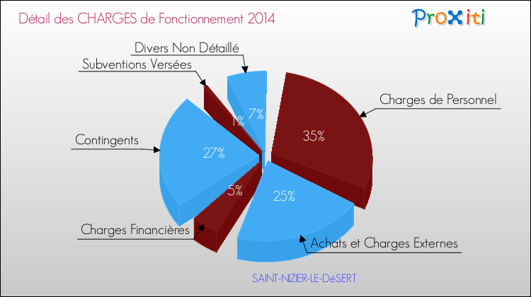 Décomposition des Charges de Fonctionnement 2014 de la commune de SAINT-NIZIER-LE-DéSERT Charges de Fonctionnement 2014 pour la commune de SAINT-NIZIER-LE-DéSERT