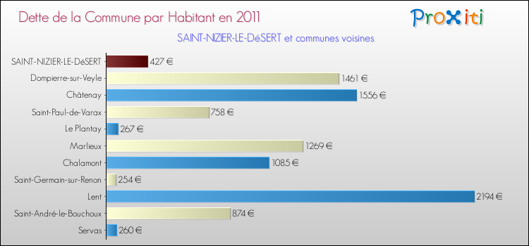 Dette par habitant de la commune en 2011 pour SAINT-NIZIER-LE-DéSERT et les communes proches Comparaison de la dette par habitant de la commune en 2011 pour SAINT-NIZIER-LE-DéSERT et les communes voisines