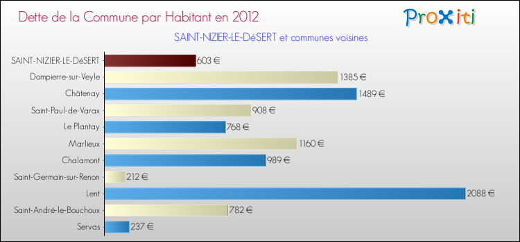 Dette par habitant de la commune en 2012 pour SAINT-NIZIER-LE-DéSERT et les communes proches Comparaison de la dette par habitant de la commune en 2012 pour SAINT-NIZIER-LE-DéSERT et les communes voisines