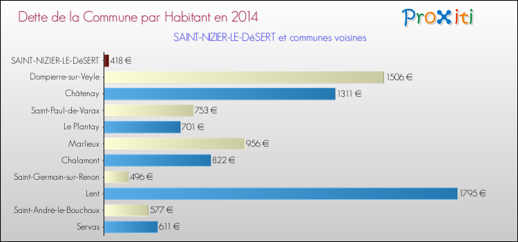 Dette par habitant de la commune en 2014 pour SAINT-NIZIER-LE-DéSERT et les communes proches Comparaison de la dette par habitant de la commune en 2014 pour SAINT-NIZIER-LE-DéSERT et les communes voisines