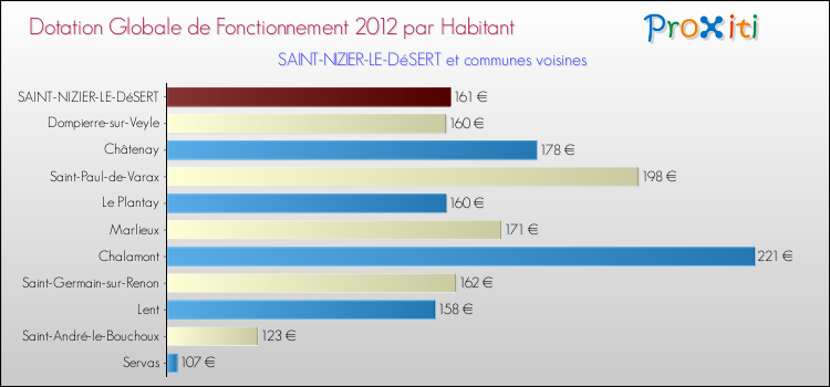 Montant des dotations globales de fonctionnement DGF par Habitant pour SAINT-NIZIER-LE-DéSERT et les communes proches Comparaison des des dotations globales de fonctionnement DGF par habitant pour SAINT-NIZIER-LE-DéSERT et les communes voisines