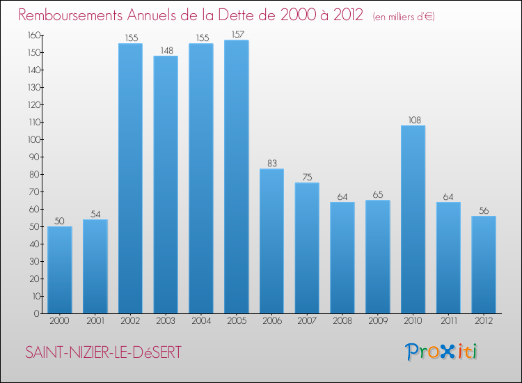 Evolution de l'annuité de la dette pour la commune de SAINT-NIZIER-LE-DéSERT de 2000 à 2012 Annuités de la dette pour SAINT-NIZIER-LE-DéSERT de 2000 à 2012