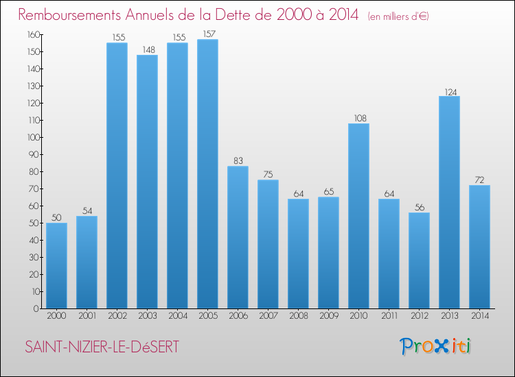 Evolution de l'annuité de la dette pour la commune de SAINT-NIZIER-LE-DéSERT de 2000 à 2014 Annuités de la dette pour SAINT-NIZIER-LE-DéSERT de 2000 à 2014