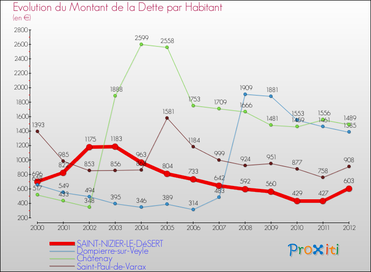 Evolution de la dette par habitant pour la commune de SAINT-NIZIER-LE-DéSERT et les communes proches de 2000 à 2012 Comparaison de la dette par habitant pour SAINT-NIZIER-LE-DéSERT et les communes voisines de 2000 à 2012