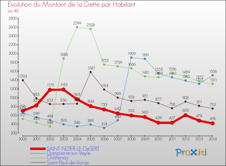 Evolution de la dette par habitant pour la commune de SAINT-NIZIER-LE-DéSERT et les communes proches de 2000 à 2014 Comparaison de la dette par habitant pour SAINT-NIZIER-LE-DéSERT et les communes voisines de 2000 à 2014