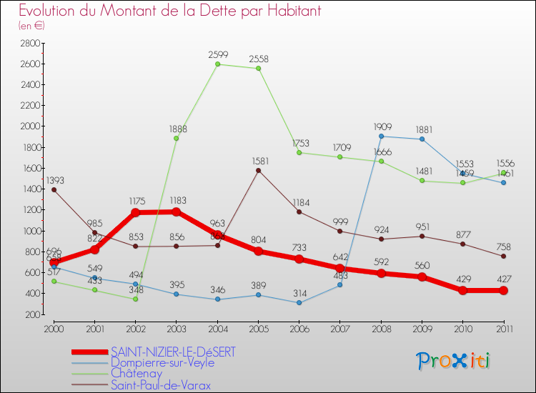 Evolution de la dette par habitant pour la commune de SAINT-NIZIER-LE-DéSERT et les communes proches Comparaison de la dette par habitant pour SAINT-NIZIER-LE-DéSERT et les communes voisines