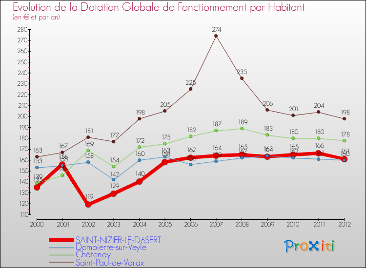 Evolution et montant de la dotation globale de fonctionnement par Habitant pour SAINT-NIZIER-LE-DéSERT et les communes proches Comparaison des dotations globales de fonctionnement par habitant pour SAINT-NIZIER-LE-DéSERT et les communes voisines