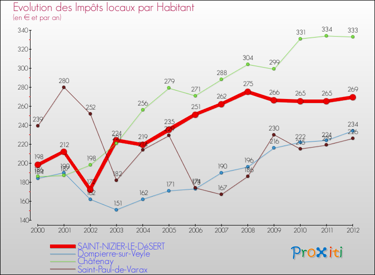 Evolution et montant des impôts locaux par Habitant pour SAINT-NIZIER-LE-DéSERT et les communes proches Comparaison des impôts locaux par habitant pour SAINT-NIZIER-LE-DéSERT et les communes voisines
