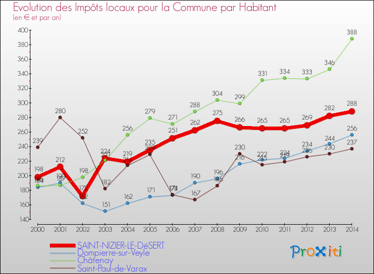 Evolution et montant des impôts locaux par Habitant pour SAINT-NIZIER-LE-DéSERT et les communes proches de 2000 à 2014 Comparaison des impôts locaux par habitant pour SAINT-NIZIER-LE-DéSERT et les communes voisines de 2000 à 2014