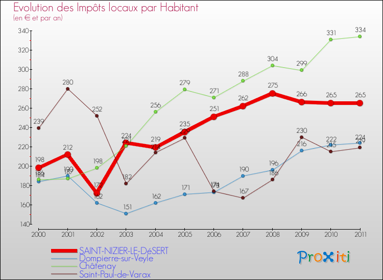 Evolution et montant des impôts locaux par Habitant pour SAINT-NIZIER-LE-DéSERT et les communes proches Comparaison des impôts locaux par habitant pour SAINT-NIZIER-LE-DéSERT et les communes voisines