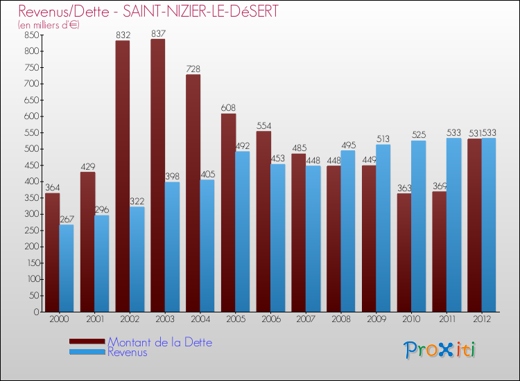 Evolution comparée de la dette et des revenus pour la commune de SAINT-NIZIER-LE-DéSERT de 2000 à 2012 Comparaison de la dette et des revenus pour SAINT-NIZIER-LE-DéSERT de 2000 à 2012