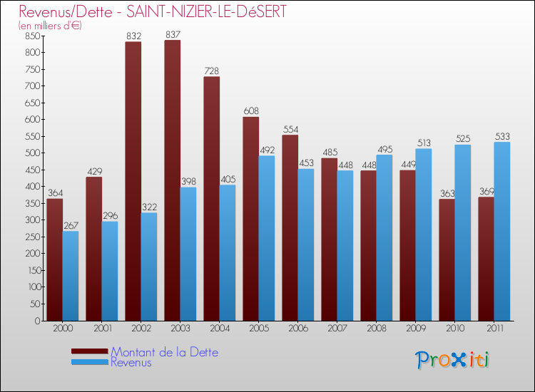 Evolution comparée de la dette et des revenus pour la commune de SAINT-NIZIER-LE-DéSERT de 2000 à 2011 Comparaison de la dette et des revenus pour SAINT-NIZIER-LE-DéSERT de 2000 à 2011