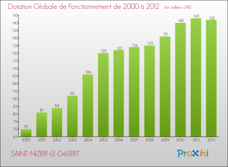 Evolution du montant de la Dotation Globale de Fonctionnement pour la commune de SAINT-NIZIER-LE-DéSERT de 2000 à 2012 Evolution du montant de la Dotation Globale de Fonctionnement pour SAINT-NIZIER-LE-DéSERT de 2000 à 2012