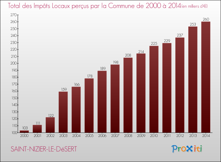 Evolution des Impôts Locaux pour la commune de SAINT-NIZIER-LE-DéSERT de 2000 à 2014 Evolution des Impôts Locaux pour SAINT-NIZIER-LE-DéSERT de 2000 à 2014