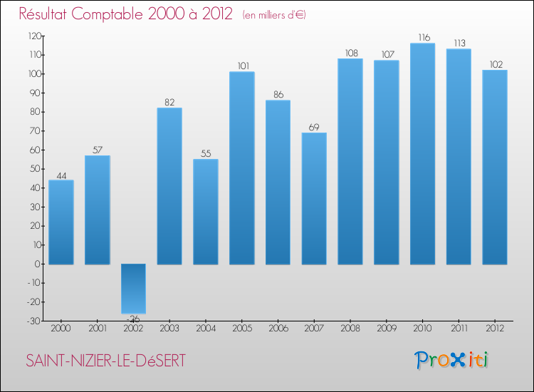 Evolution du résultat comptable pour la commune de SAINT-NIZIER-LE-DéSERT de 2000 à 2012 Evolution du résultat comptable pour SAINT-NIZIER-LE-DéSERT de 2000 à 2012