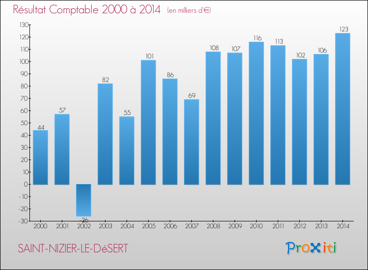 Evolution du résultat comptable pour la commune de SAINT-NIZIER-LE-DéSERT de 2000 à 2014 Evolution du résultat comptable pour SAINT-NIZIER-LE-DéSERT de 2000 à 2014
