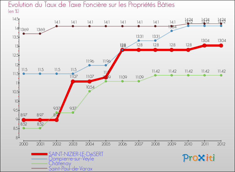 Evolution du taux de la taxe foncière sur le bati pour SAINT-NIZIER-LE-DéSERT et les communes proches de 2000 à 2012 Comparaison des taux de taxe foncière sur le bati pour SAINT-NIZIER-LE-DéSERT et les communes voisines de 2000 à 2012
