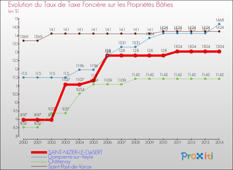 Evolution du taux de la taxe foncière sur le bati pour SAINT-NIZIER-LE-DéSERT et les communes proches de 2000 à 2014 Comparaison des taux de taxe foncière sur le bati pour SAINT-NIZIER-LE-DéSERT et les communes voisines de 2000 à 2014
