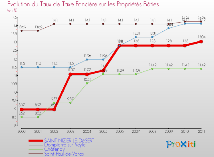 Evolution du taux de la taxe foncière sur le bati pour SAINT-NIZIER-LE-DéSERT et les communes proches Comparaison des taux de taxe foncière sur le bati pour SAINT-NIZIER-LE-DéSERT et les communes voisines