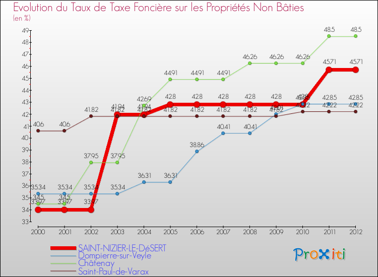 Evolution du taux de la taxe foncière sur les immeubles et terrains non batis pour SAINT-NIZIER-LE-DéSERT et les communes proches de 2000 à 2012 Comparaison des taux de la taxe foncière sur les immeubles et terrains non batis pour SAINT-NIZIER-LE-DéSERT et les communes voisines de 2000 à 2012